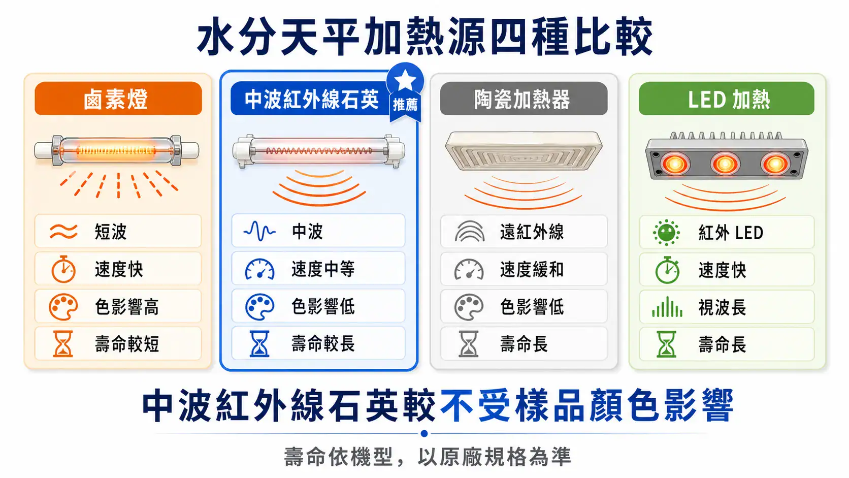 水分天平選型與應用指南|加熱源、烘箱與 Karl Fischer 比較與 USP <731> 對應 水分天平加熱源四種比較:鹵素燈、中波紅外線石英、陶瓷、LED 的波長、加熱速度、樣品顏色影響、加熱器壽命對比