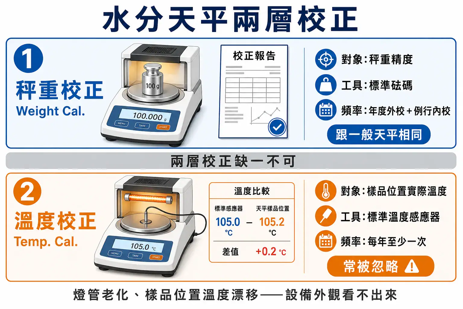 水分天平選型與應用指南|加熱源、烘箱與 Karl Fischer 比較與 USP <731> 對應 水分天平兩層校正示意:第一層秤重校正(用標準砝碼、年度外校)、第二層溫度校正(用標準溫度感應器、每年至少一次)