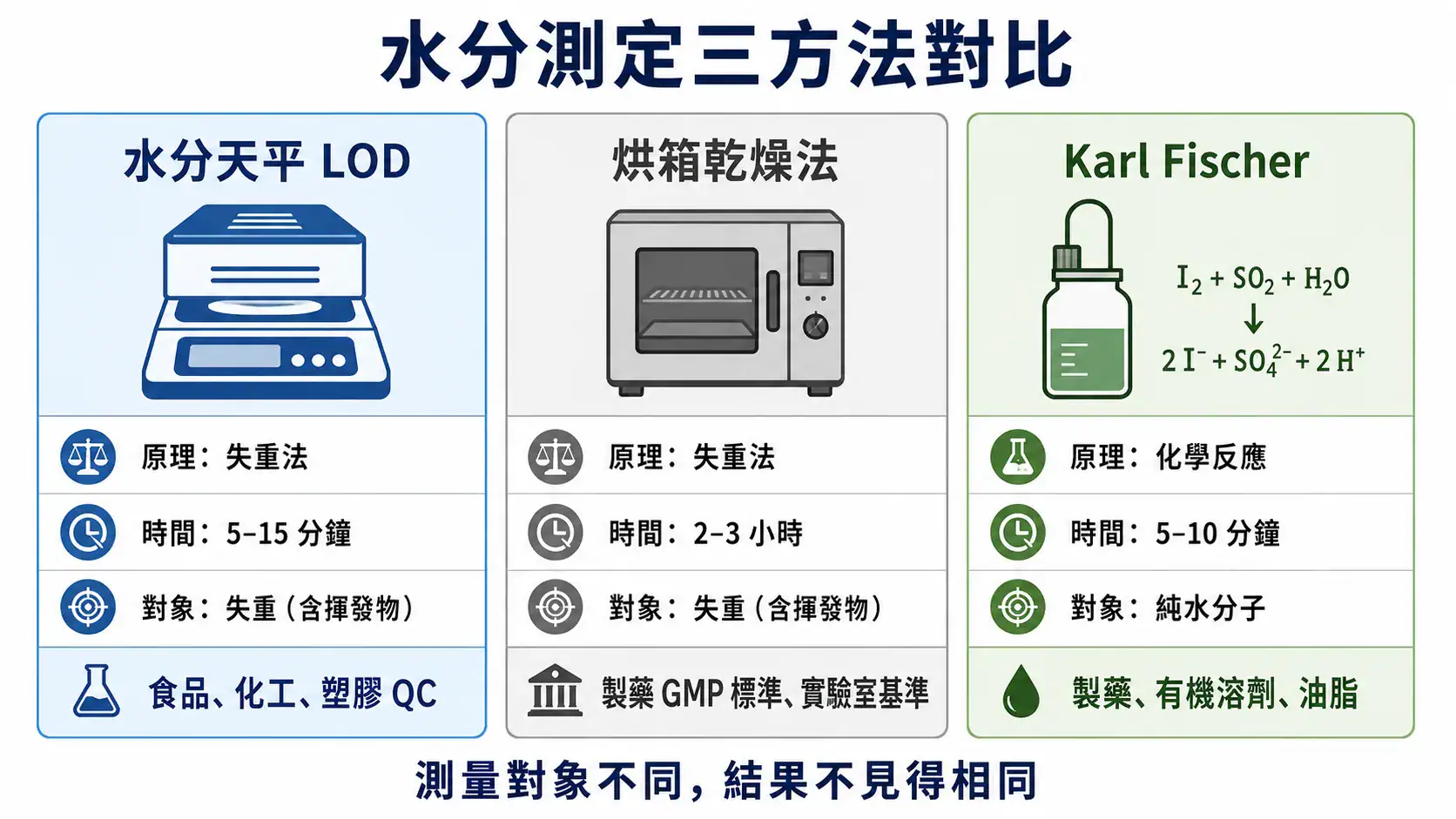 水分天平選型與應用指南|加熱源、烘箱與 Karl Fischer 比較與 USP <731> 對應 水分天平 LOD、烘箱乾燥法、Karl Fischer 三方對比卡片:原理、時間、量測對象與適用樣品