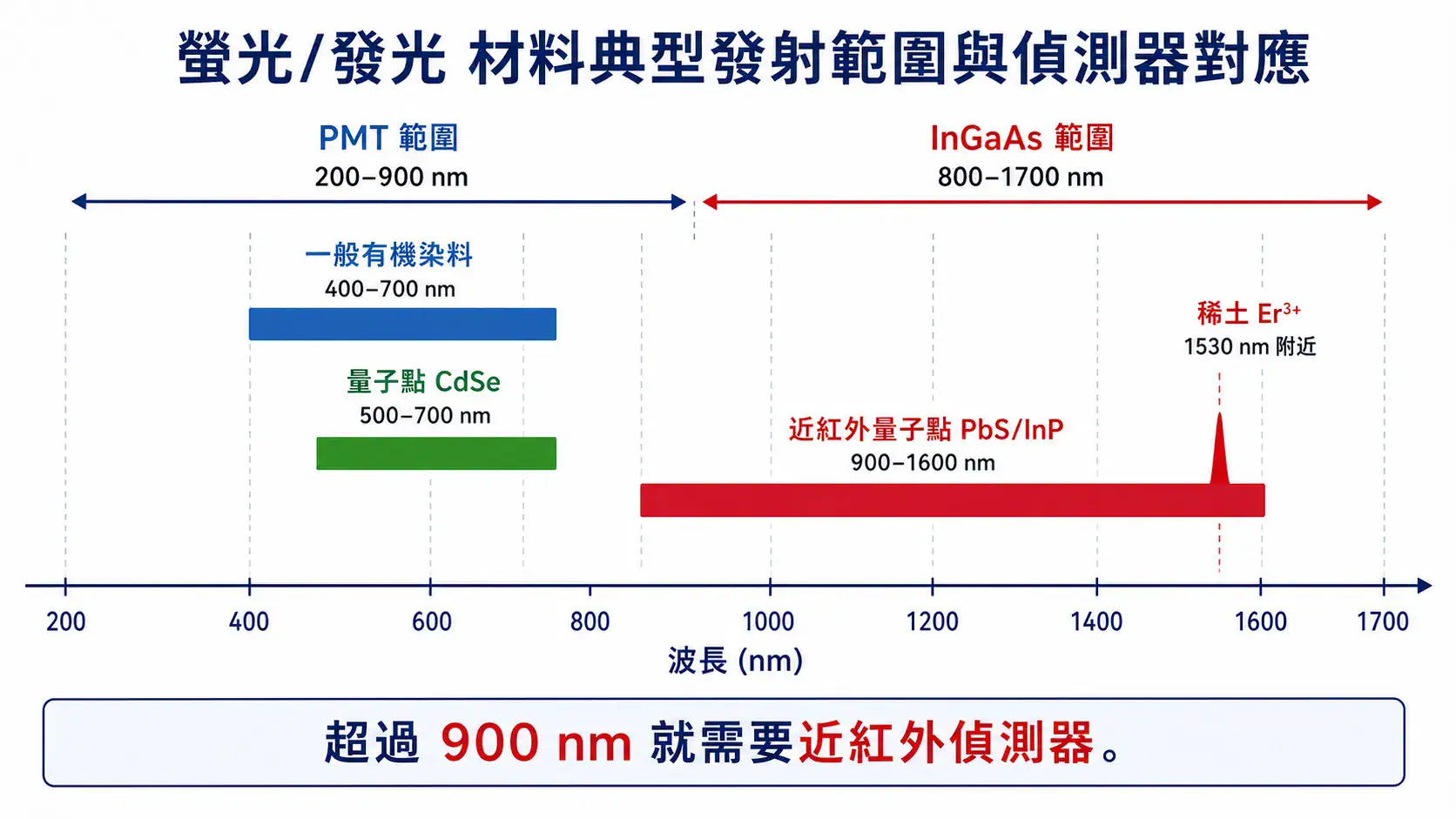 螢光光譜儀進階應用 各類螢光材料發射波長範圍與 PMT / InGaAs 偵測器涵蓋範圍對照