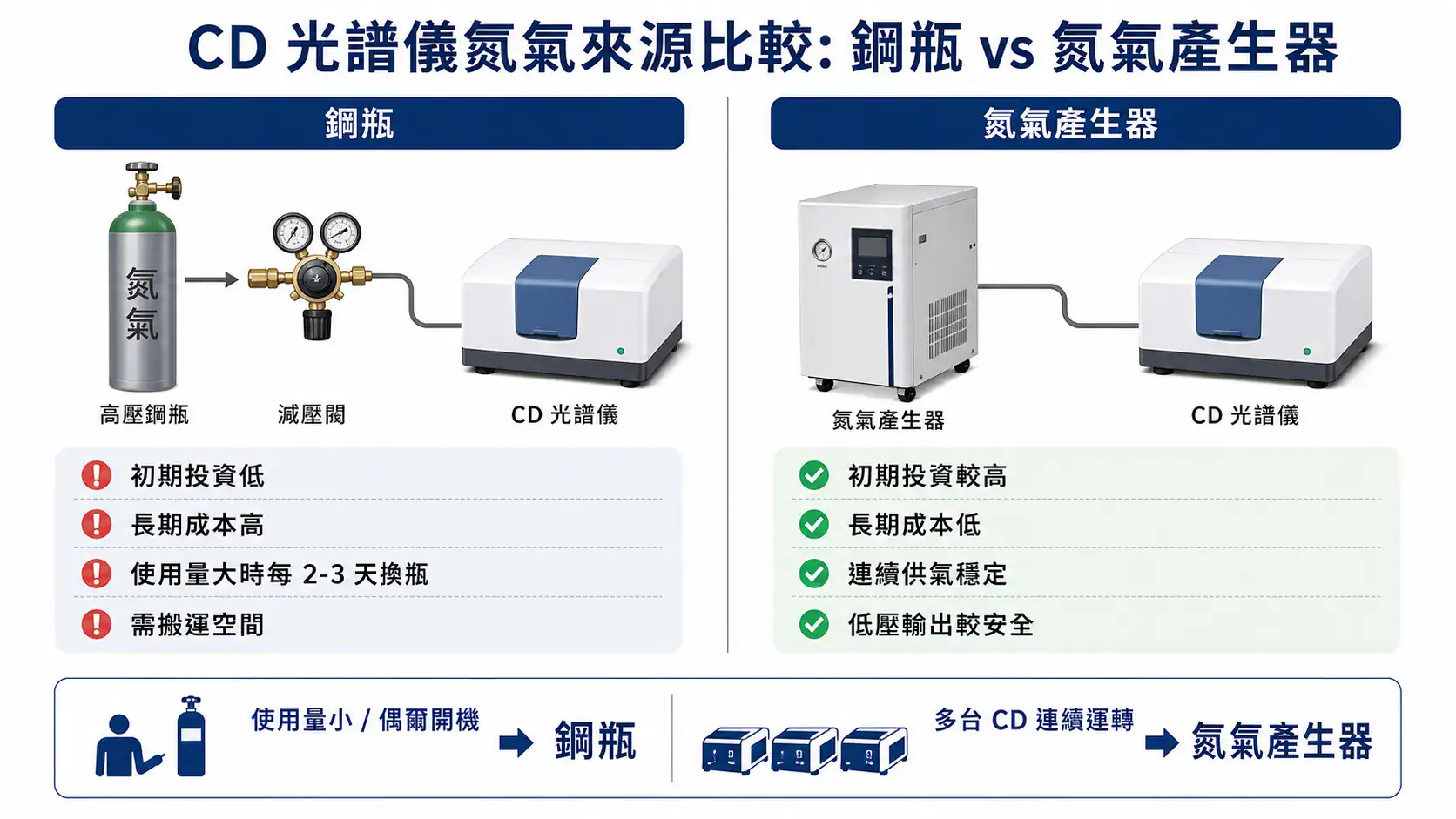 實驗室光譜儀安裝環境規劃指南 CD 光譜儀氮氣來源比較:鋼瓶 vs 氮氣產生器的初期投資、長期成本、適合場景對照
