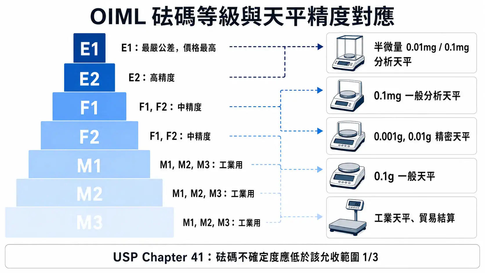 Oiml Weight Classes Balance Precision Mapping