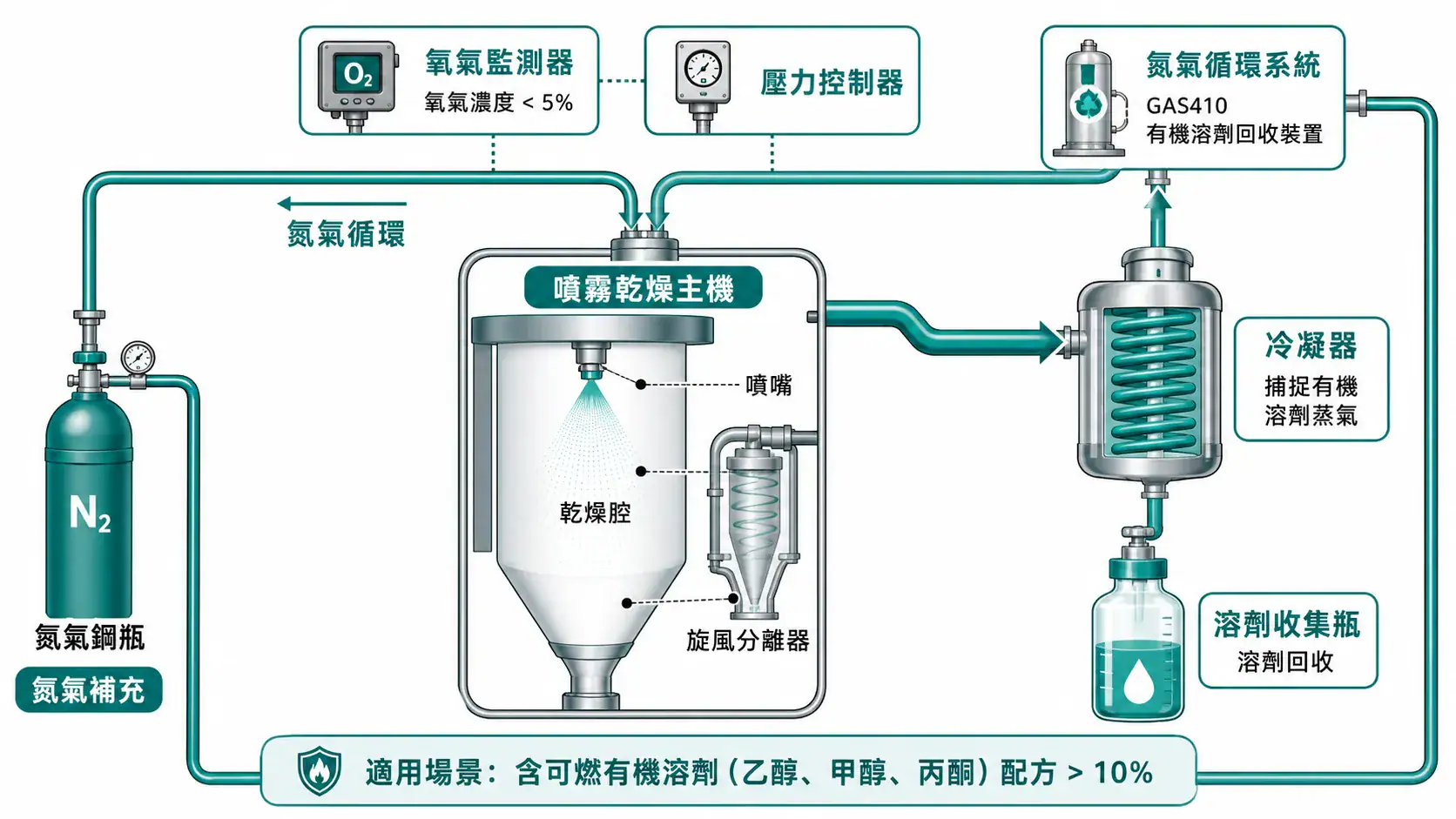 實驗室噴霧乾燥機選型指南|從霧化方式、進出口溫度到有機溶劑安全的搭配邏輯 有機溶劑密閉氮氣循環噴霧乾燥系統流程圖:主機、冷凝器、GAS410 回收裝置、氮氣循環