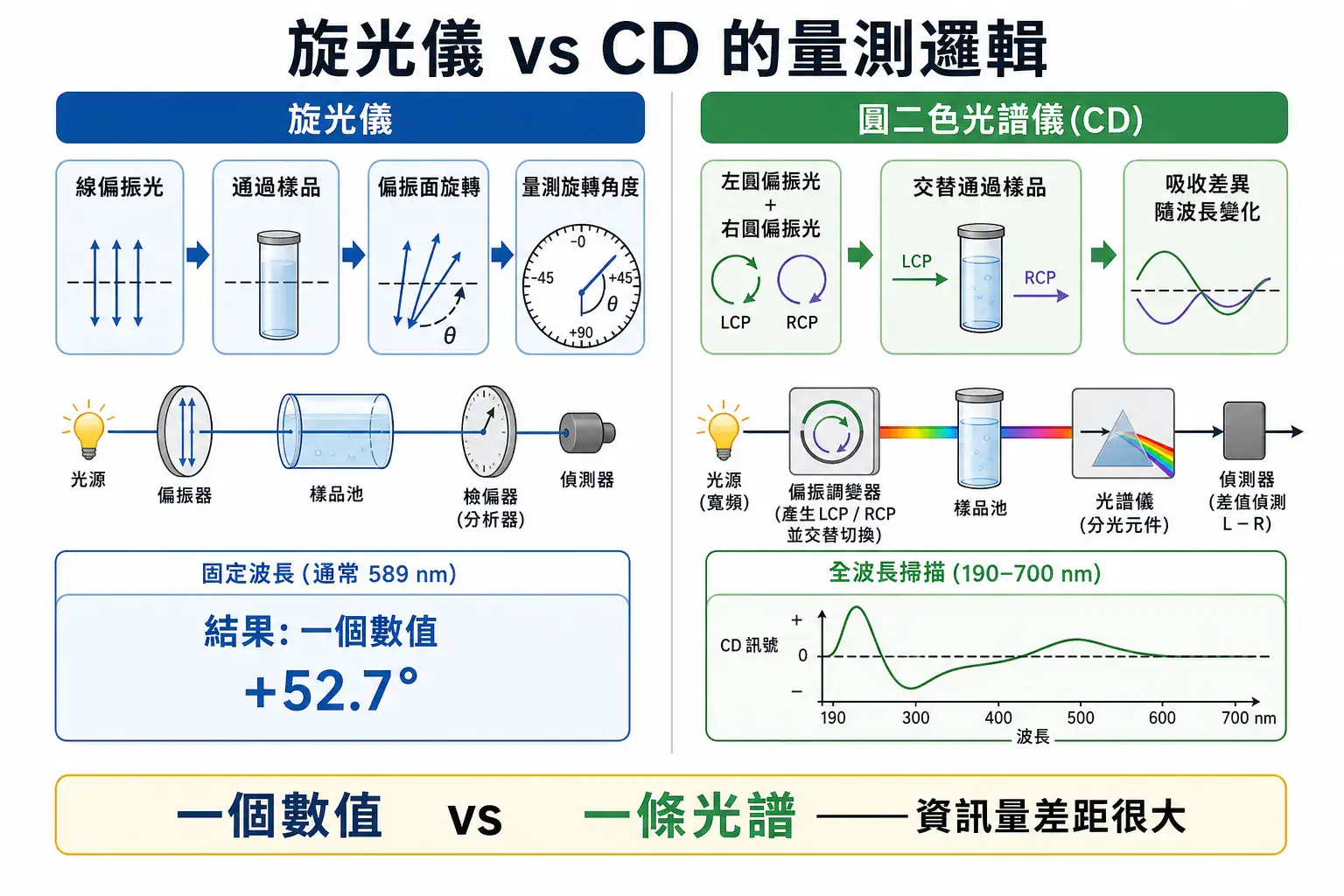 旋光儀與圓二色光譜儀 CD 的量測邏輯對比:旋光儀量固定波長下的偏振面旋轉角度,CD 量全波長的左右圓偏振吸收差
