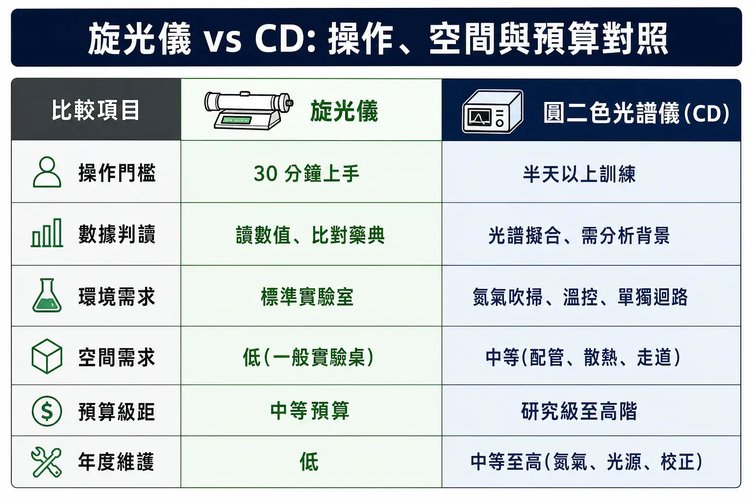 旋光儀與圓二色光譜儀 CD 的操作門檻、空間需求、預算級距六維度對照表
