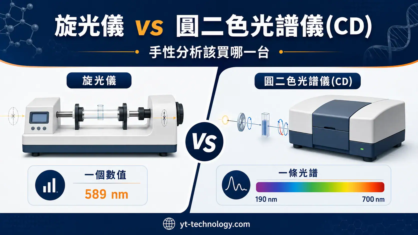 旋光儀 vs 圓二色光譜儀 CD 比較封面圖,顯示一個數值 vs 一條光譜的差異