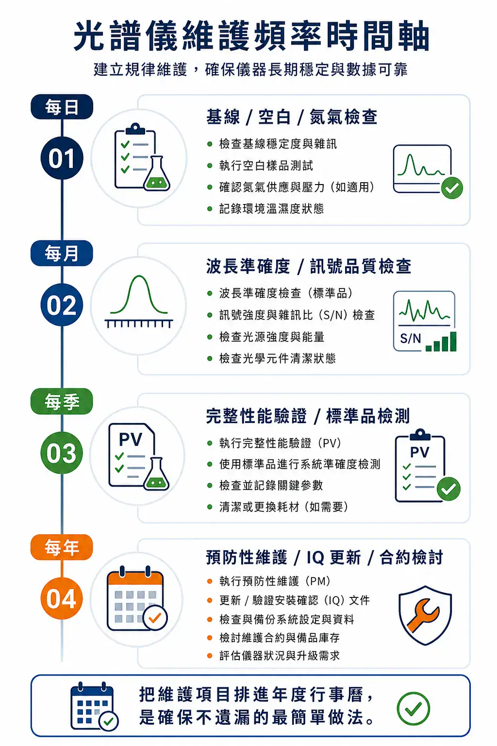 光譜儀預防性維護排程:每日、每月、每季、每年四層項目