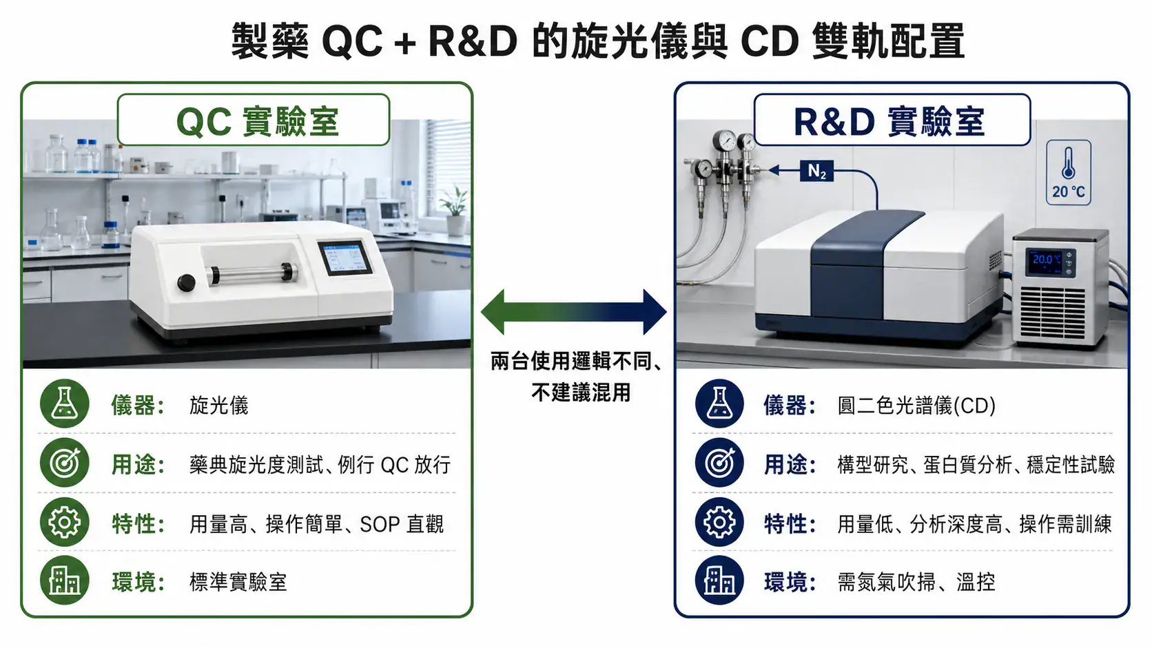 製藥 QC 用旋光儀、R&D 用 CD 的雙軌配置示意圖
