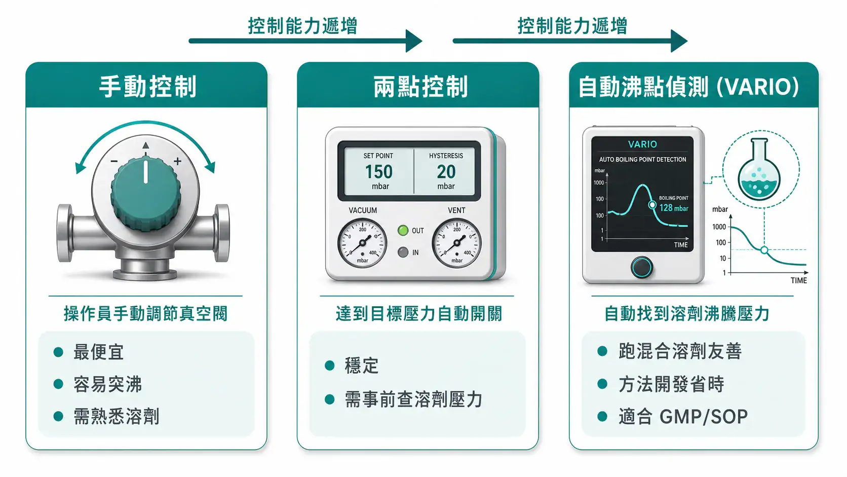 減壓濃縮機(旋轉蒸發儀)選型指南|從蒸發瓶、真空到冷凝的搭配邏輯 旋轉蒸發儀核心元件與周邊系統示意圖:蒸發瓶、水浴、冷凝管、真空幫浦、Chiller、真空控制器