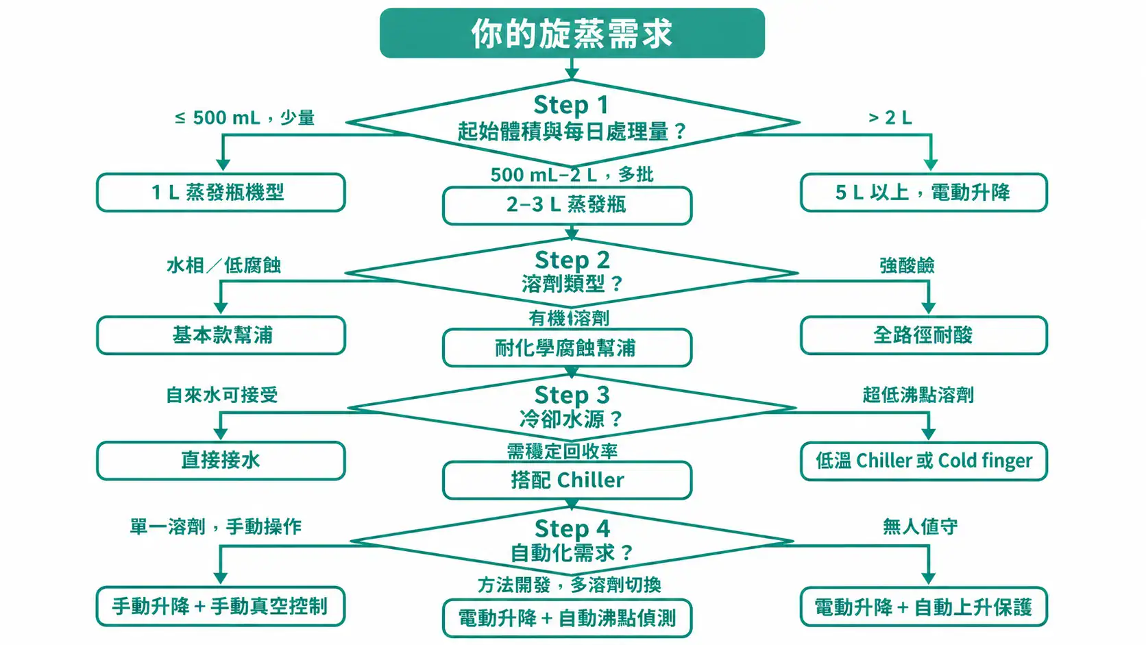 減壓濃縮機(旋轉蒸發儀)選型指南|從蒸發瓶、真空到冷凝的搭配邏輯 旋轉蒸發儀選型決策流程圖:從處理量、溶劑、冷卻水源到自動化需求的四步判斷
