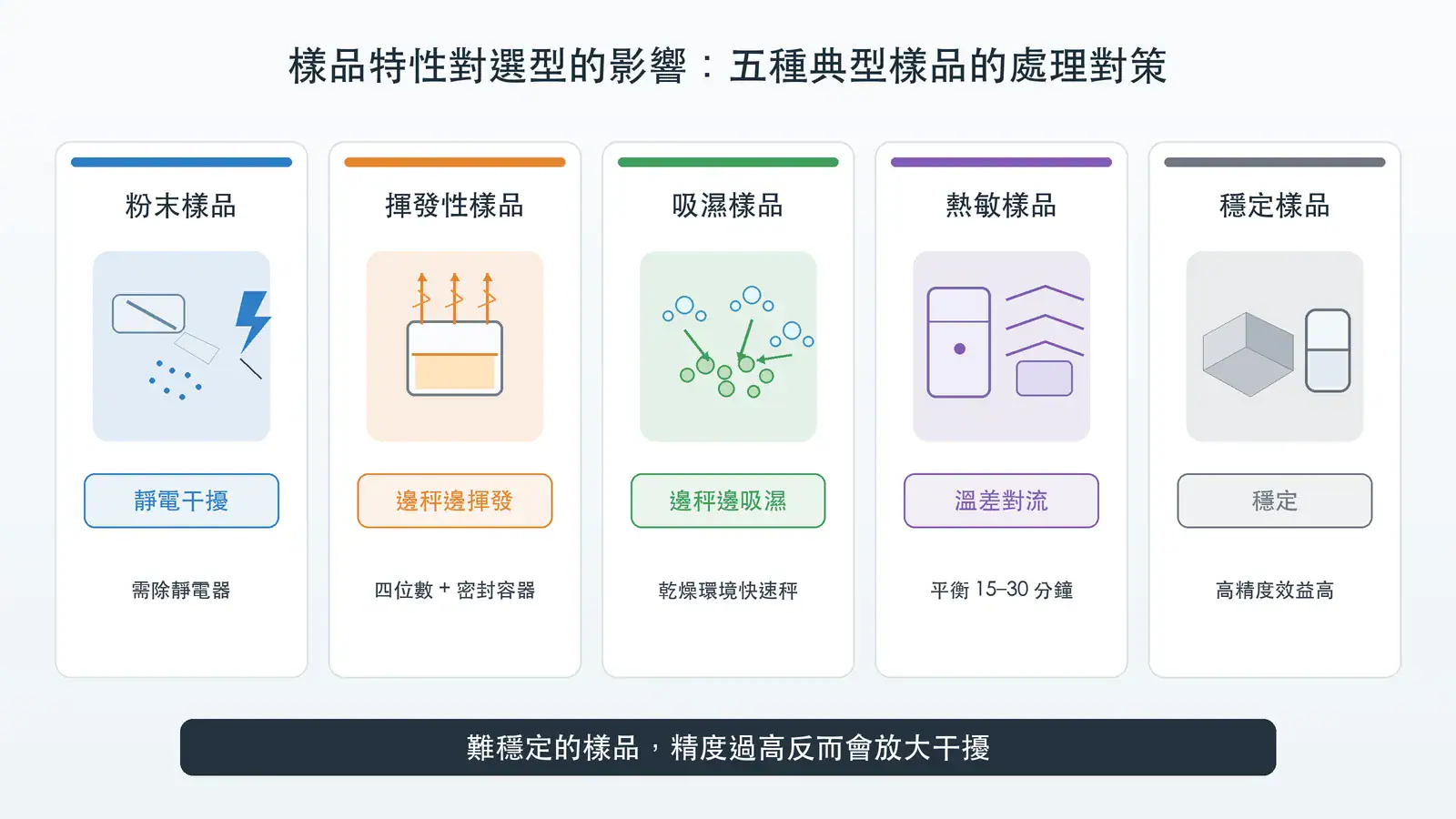 分析天平 vs 半微量天平怎麼選?四位數 0.1mg 與五位數 0.01mg 的選型決策指南 樣品特性對天平選型的影響:粉末(靜電)、揮發性、吸濕、熱敏、穩定樣品五種類型對應的選型對策