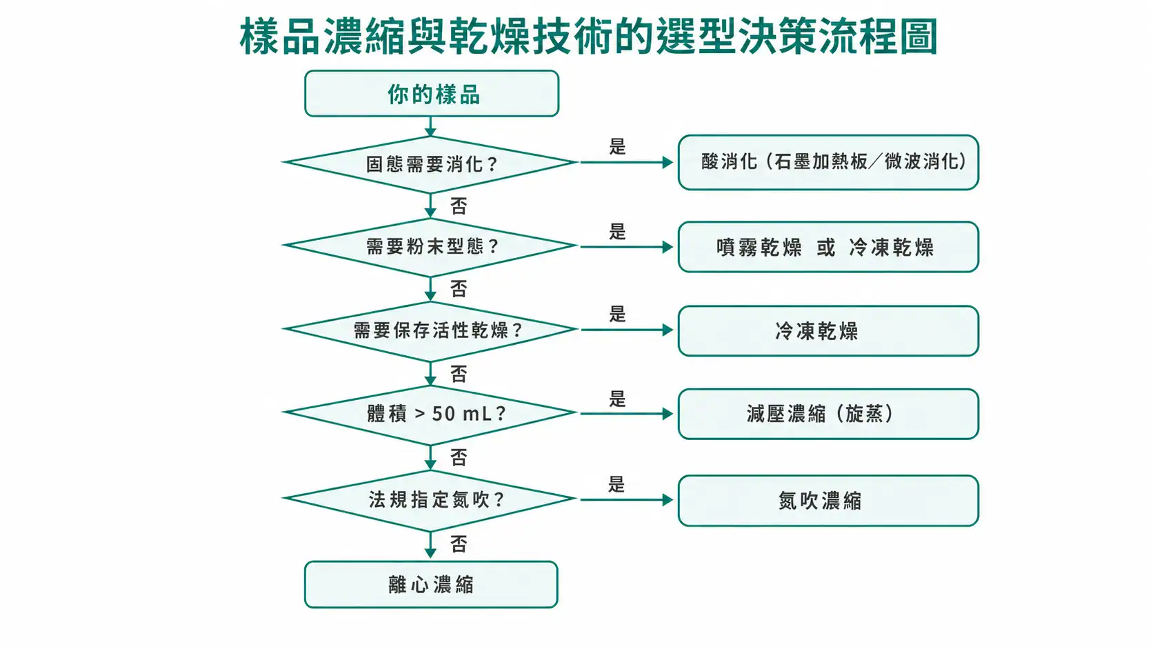 實驗室樣品濃縮與乾燥技術完整指南|從樣品特性到設備選型的決策邏輯 樣品濃縮與乾燥設備選型決策流程圖:從樣品特性出發的六步判斷邏輯