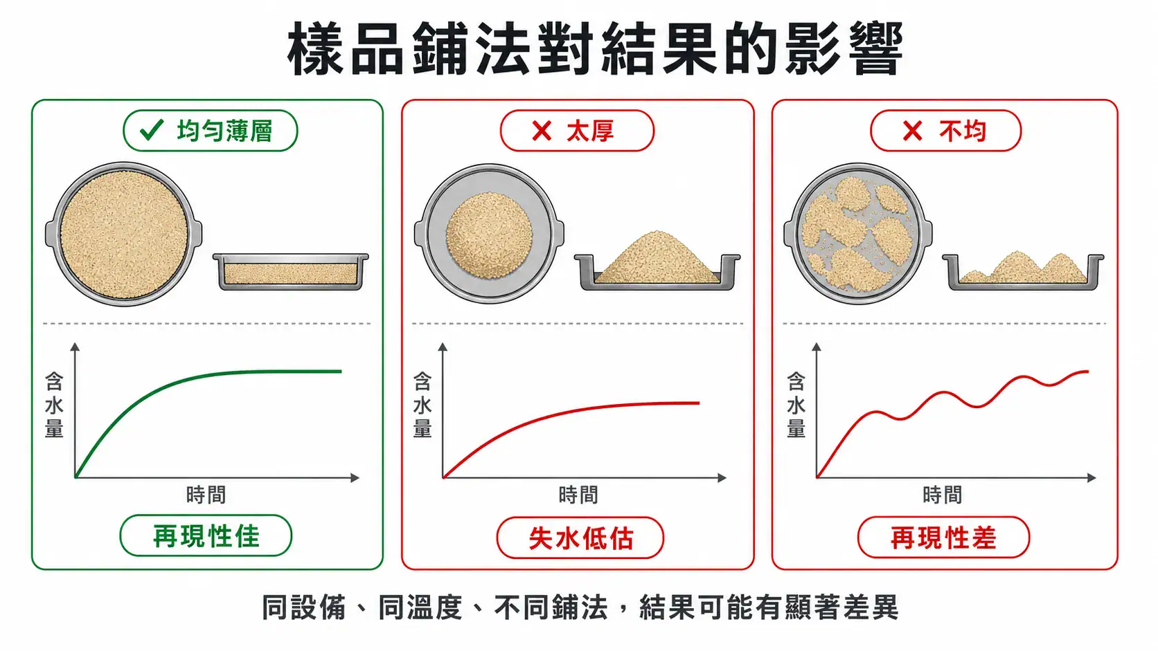 水分天平選型與應用指南|加熱源、烘箱與 Karl Fischer 比較與 USP <731> 對應 水分天平樣品鋪法對結果影響示意:均勻薄層 vs 太厚堆疊 vs 分散不均的失水曲線與再現性對比