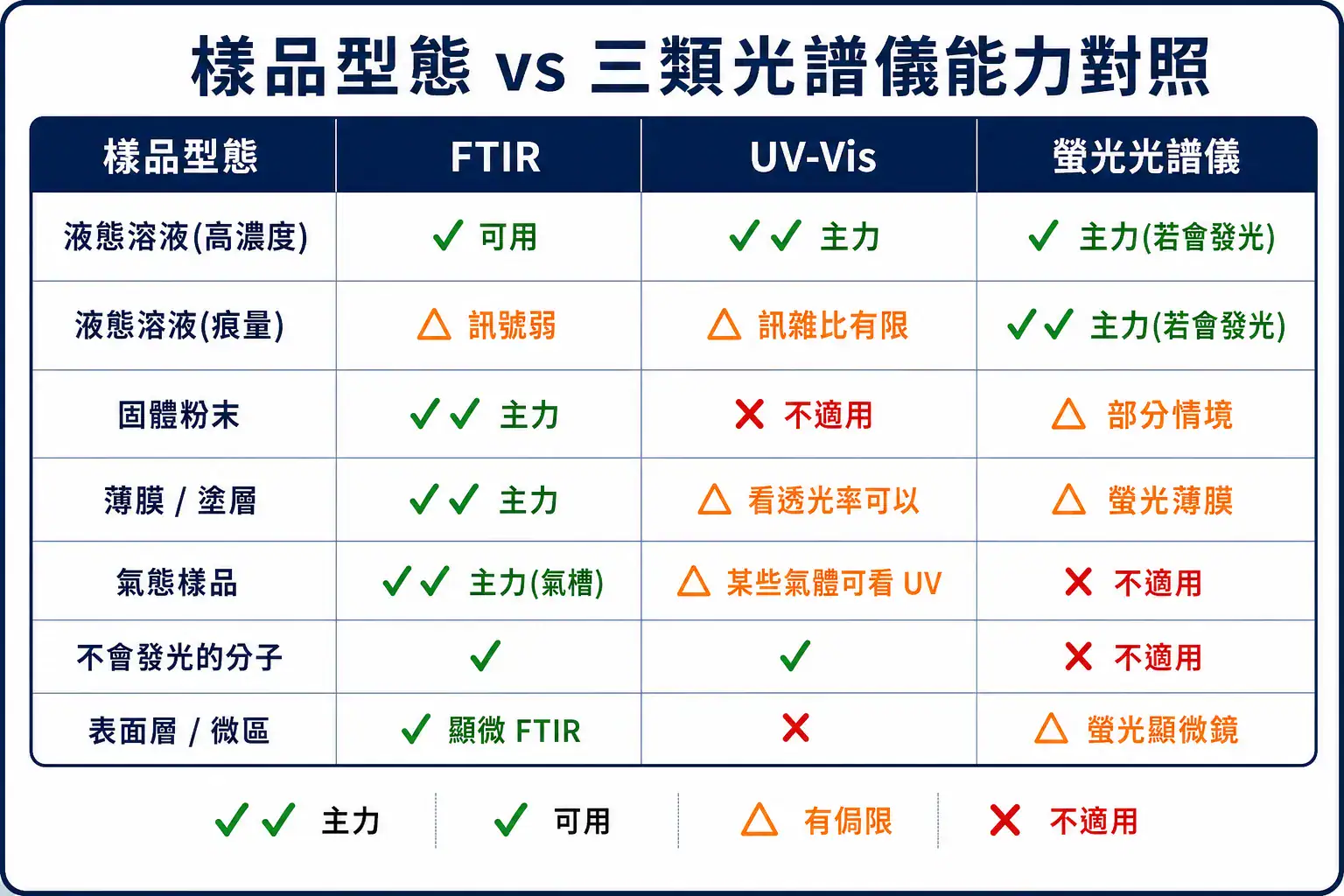 FTIR、UV-Vis、螢光光譜儀差異與選擇邏輯 七種樣品型態與 FTIR、UV-Vis、螢光光譜儀的能力對照矩陣