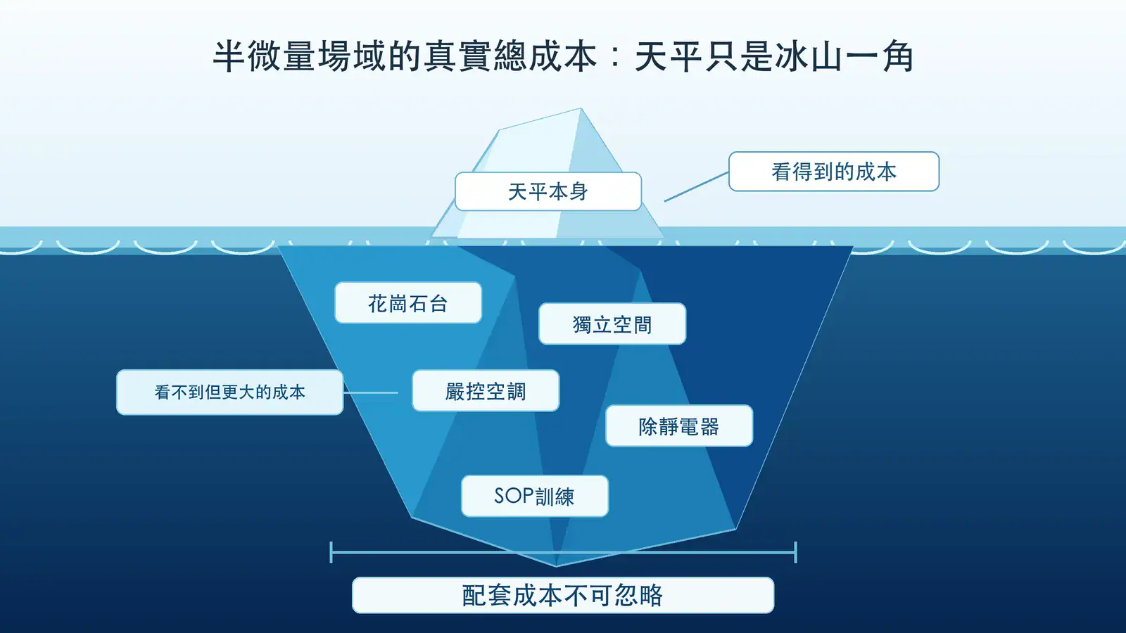 分析天平 vs 半微量天平怎麼選?四位數 0.1mg 與五位數 0.01mg 的選型決策指南 半微量天平場域真實總成本拆解:天平本身是看得見的成本,花崗石平台、獨立空間、嚴格空調、除靜電器、配套 SOP 是看不見但更大的成本