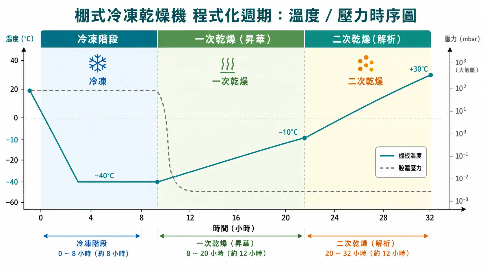 冷凍乾燥機選型完整指南|從構型、冷凝溫度到真空系統的決策邏輯 棚板式冷凍乾燥機程式化乾燥的棚板溫度與腔體壓力時間軸變化圖