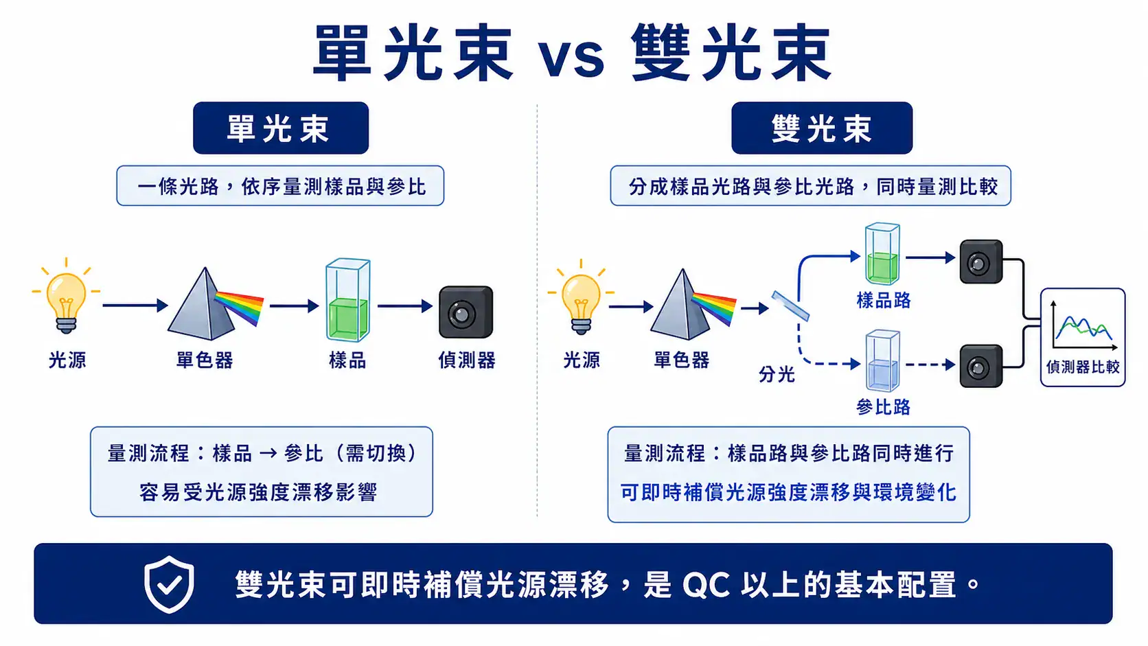 UV-Vis 分光光度計選購指南 單光束 vs 雙光束 UV-Vis 光路設計概念對比