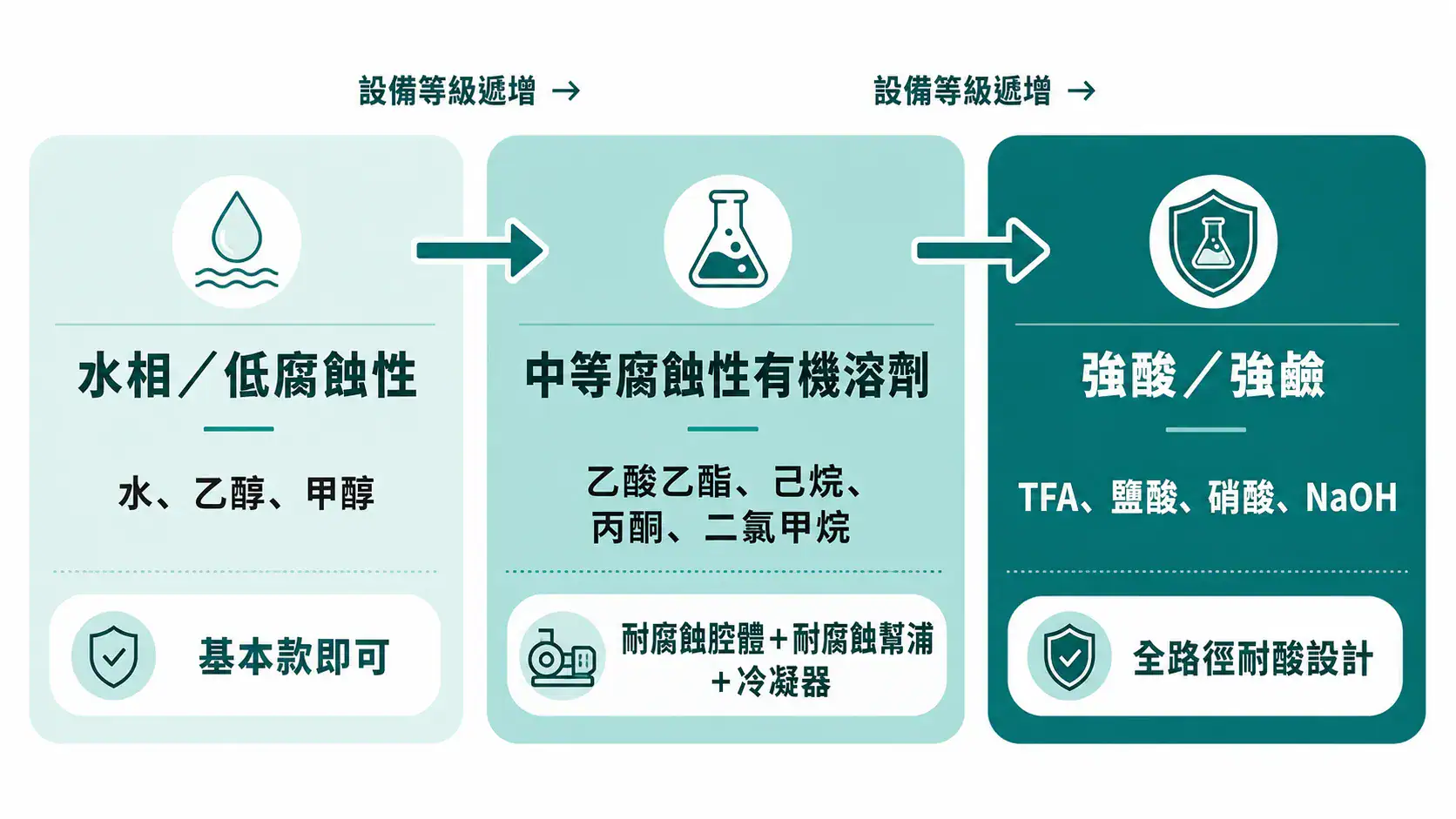 離心濃縮機選型與應用指南|從管型、溶劑到真空系統的搭配邏輯 離心濃縮機溶劑相容性三等級圖:水相基本款、有機溶劑耐腐蝕款、強酸鹼全路徑耐酸款