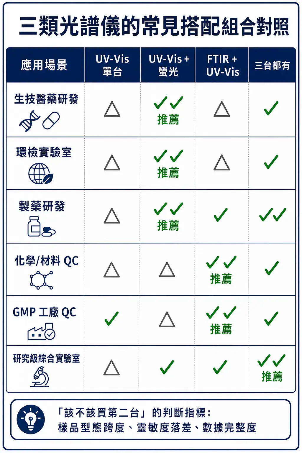 FTIR、UV-Vis、螢光光譜儀差異與選擇邏輯 六種應用場景下,FTIR、UV-Vis、螢光光譜儀的常見搭配組合對照