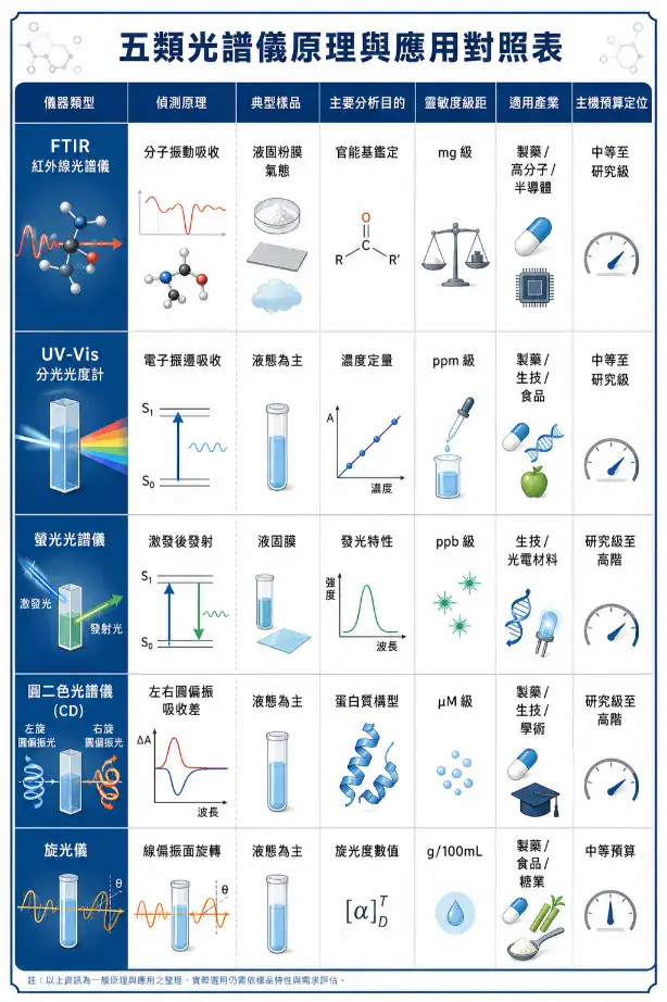 五類實驗室光譜儀對照表,涵蓋 FTIR、UV-Vis、螢光、CD、旋光儀的原理、樣品、靈敏度、適用產業與預算定位
