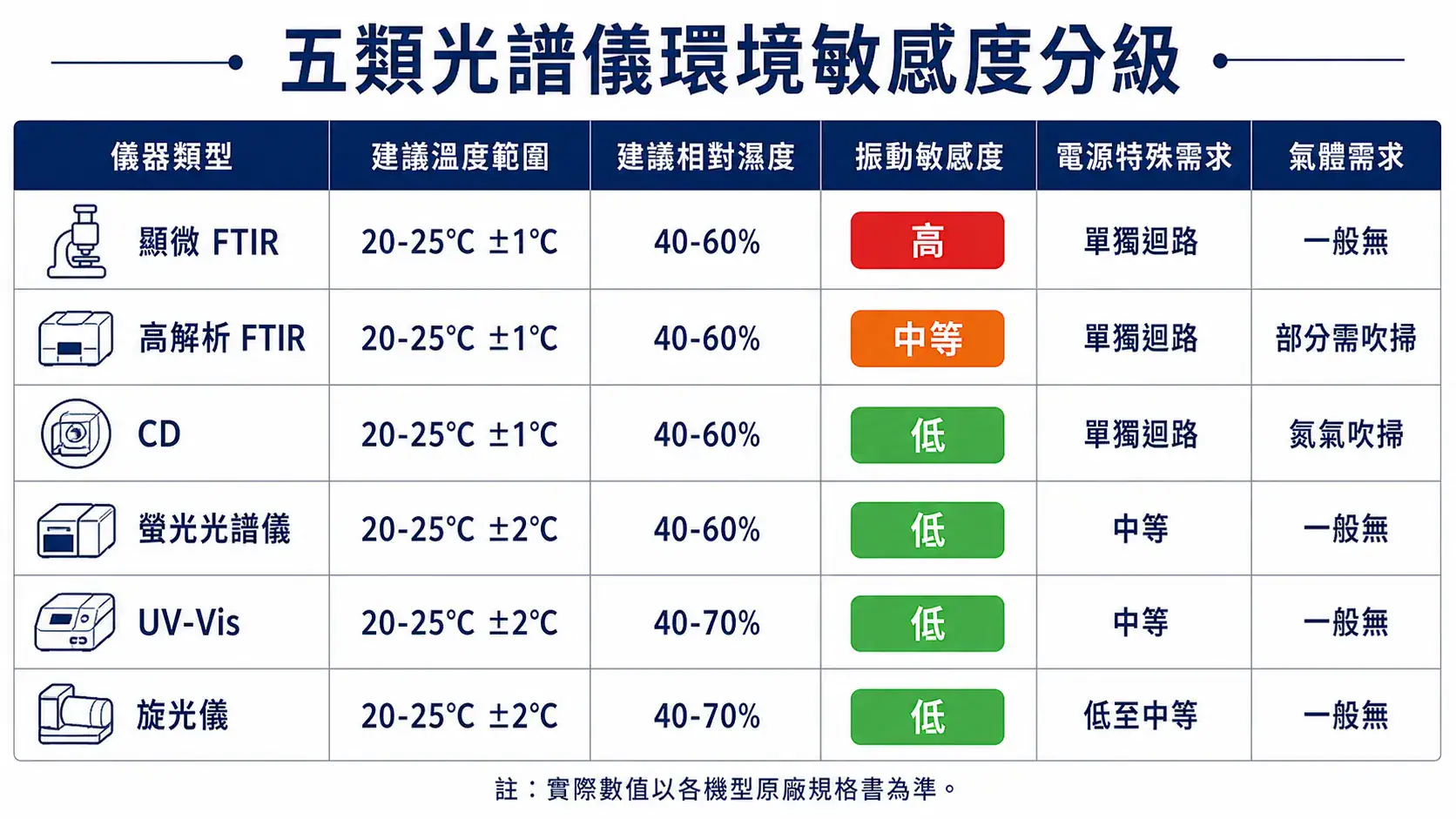 實驗室光譜儀安裝環境規劃指南 五類實驗室光譜儀的環境敏感度分級對照,涵蓋溫度、濕度、振動、電源、氣體五個面向