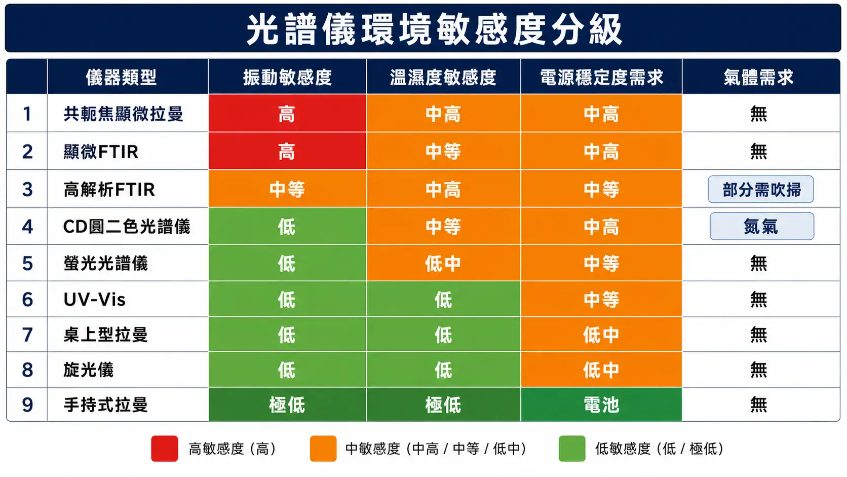 光譜儀完整選型指南:六大類型差異、應用場景與選購要點 光譜儀環境敏感度分級對照,含共軛焦拉曼、顯微 FTIR、CD 等九類儀器