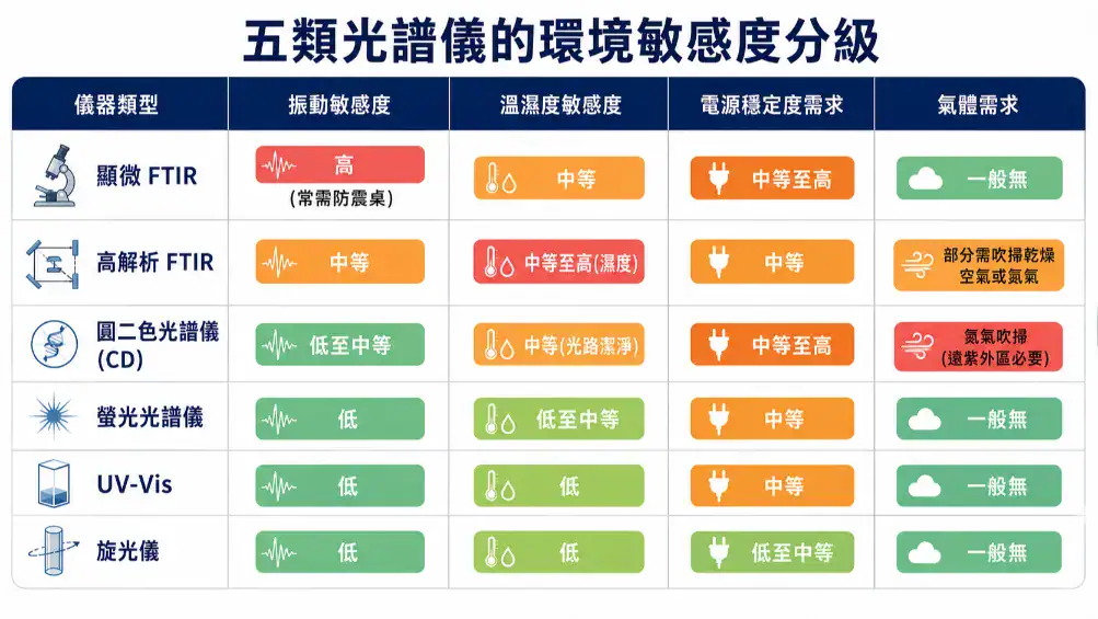 五類實驗室光譜儀的環境敏感度分級對照,涵蓋振動、溫濕度、電源、氣體四個面向