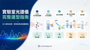 實驗室光譜儀完整選型指南封面圖,顯示 FTIR、UV-Vis、螢光、CD、旋光儀五大類光譜儀的原理視覺對照