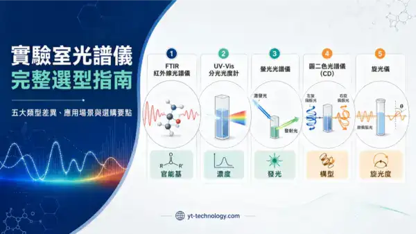 實驗室光譜儀完整選型指南封面圖,顯示 FTIR、UV-Vis、螢光、CD、旋光儀五大類光譜儀的原理視覺對照