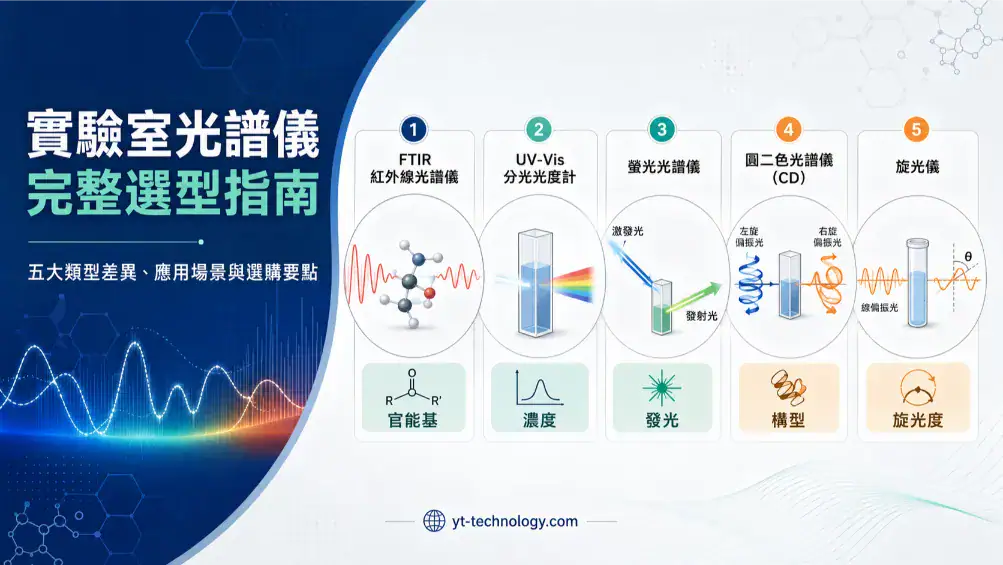 實驗室光譜儀完整選型指南封面圖,顯示 FTIR、UV-Vis、螢光、CD、旋光儀五大類光譜儀的原理視覺對照