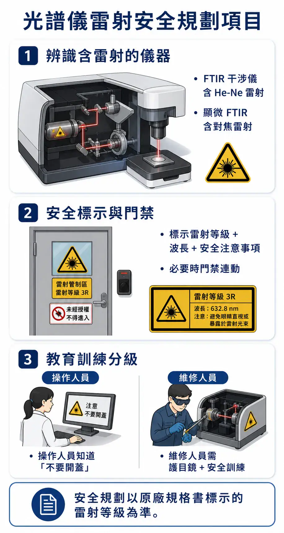 實驗室光譜儀安裝環境規劃指南 光譜儀雷射安全規劃三大項目:辨識含雷射儀器、安全標示與門禁、教育訓練分級