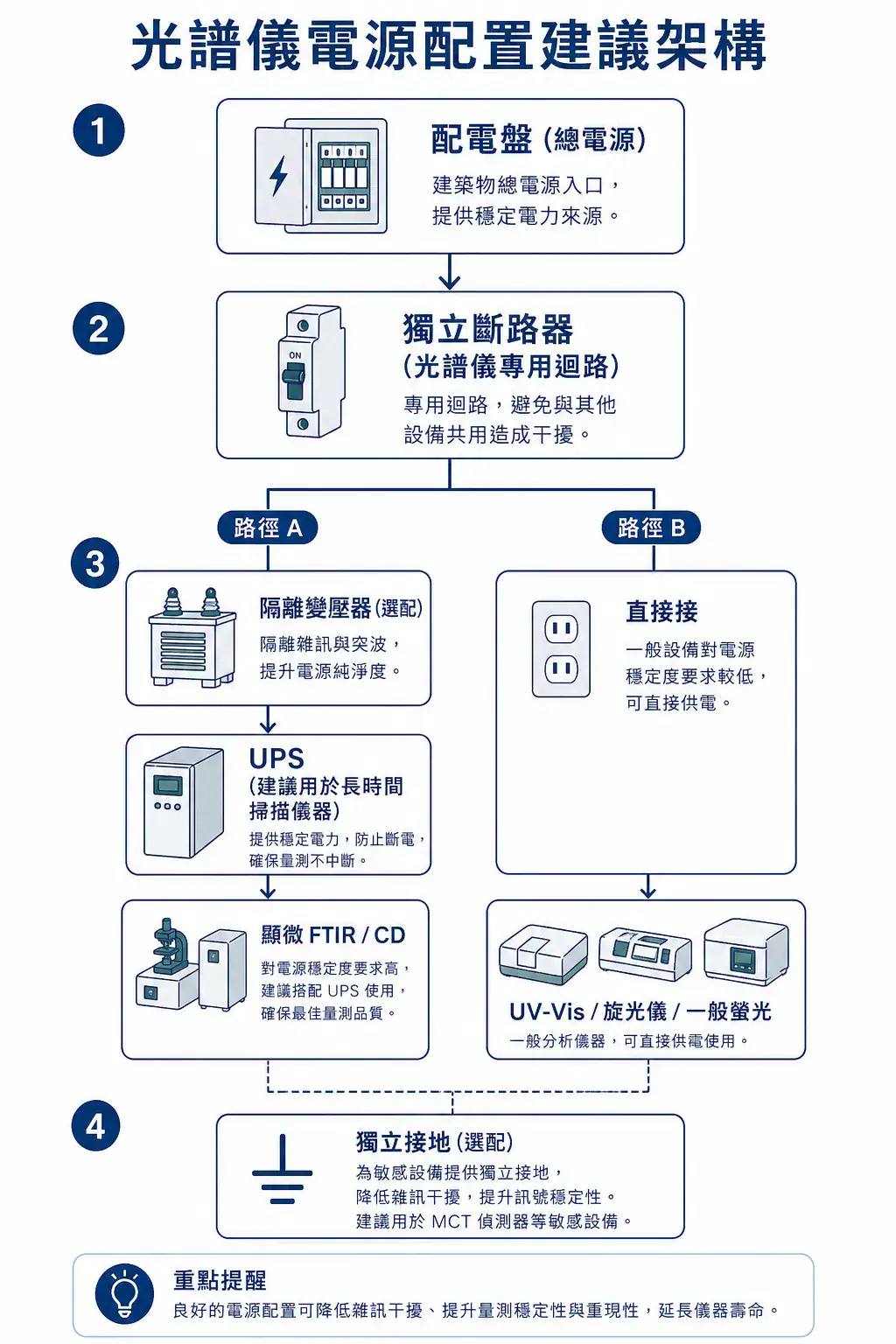 實驗室光譜儀安裝環境規劃指南 光譜儀電源配置建議架構圖,從配電盤到各類儀器的電源路徑,包含隔離變壓器、UPS、獨立接地