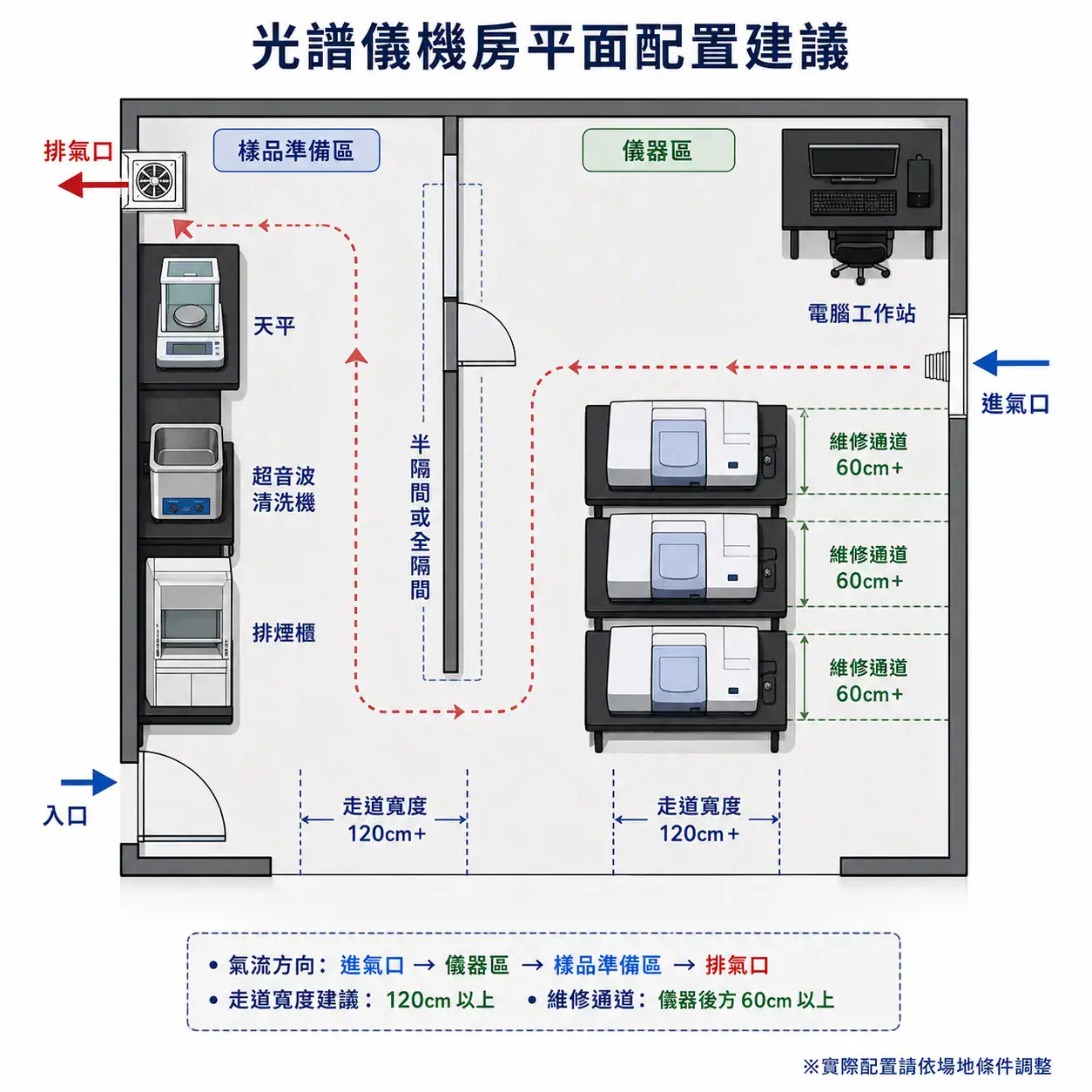 實驗室光譜儀安裝環境規劃指南 光譜儀機房平面配置概念圖,顯示樣品準備區與儀器區分離、維修通道預留、氣流方向與動線設計