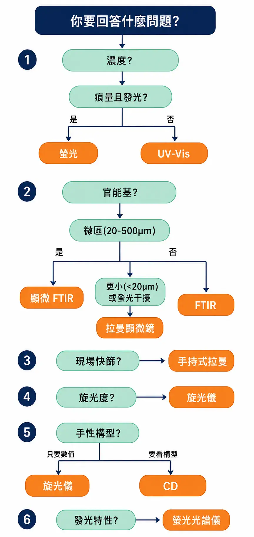 光譜儀完整選型指南:六大類型差異、應用場景與選購要點 光譜儀選型決策樹,含 FTIR、UV-Vis、拉曼、螢光、CD、旋光儀分流邏輯