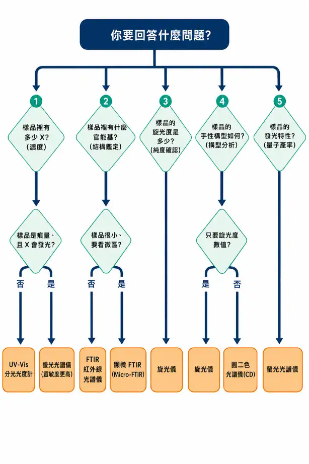 光譜儀選型決策樹流程圖,從分析目的反推合適的光譜儀類型,涵蓋 UV-Vis、FTIR、CD、旋光儀、螢光光譜儀的分流邏輯