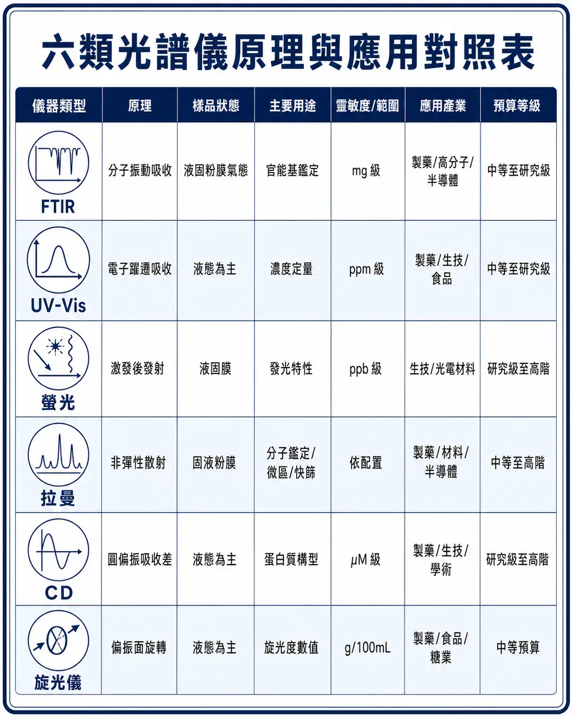 光譜儀完整選型指南:六大類型差異、應用場景與選購要點 六類光譜儀對照表:FTIR、UV-Vis、螢光、拉曼、CD、旋光儀原理與應用