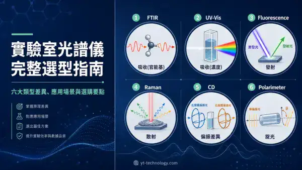 實驗室光譜儀選型指南封面圖,顯示 FTIR、UV-Vis、螢光、拉曼、CD、旋光儀六大類原理對照