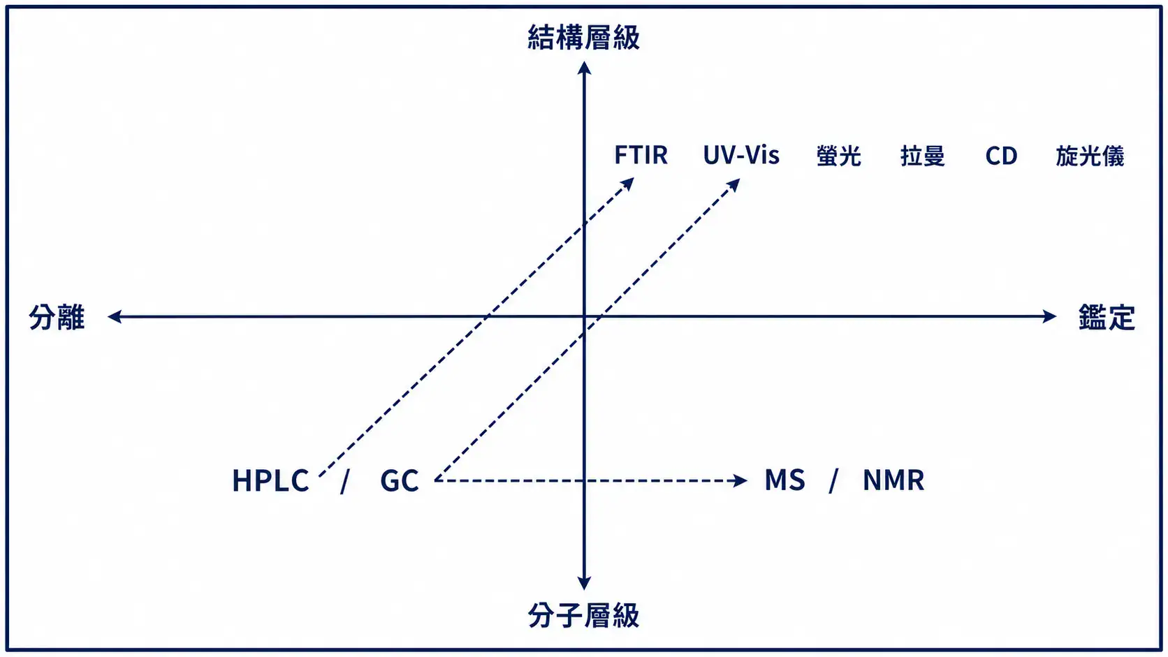 光譜儀完整選型指南:六大類型差異、應用場景與選購要點 光譜儀與層析儀、質譜儀、NMR 的分工位置矩陣圖
