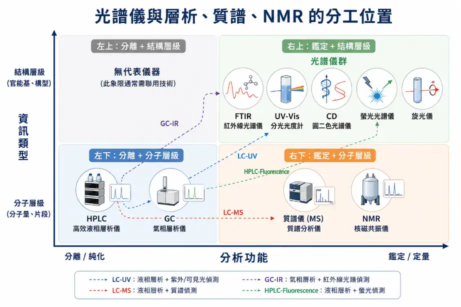 光譜儀與層析儀、質譜儀、NMR 的分工位置矩陣圖,以分離 vs 鑑定、分子層級 vs 結構層級兩軸區分各類分析儀器