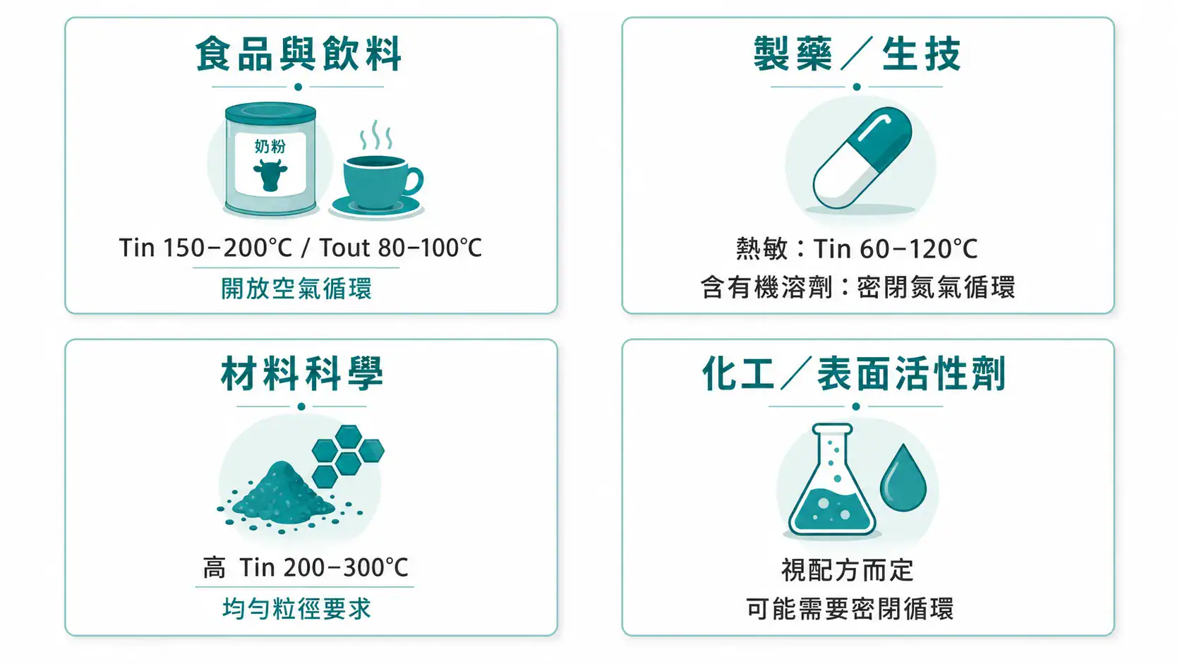 實驗室噴霧乾燥機選型指南|從霧化方式、進出口溫度到有機溶劑安全的搭配邏輯 噴霧乾燥四種典型應用場景:食品飲料、製藥生技、材料科學、化工配方