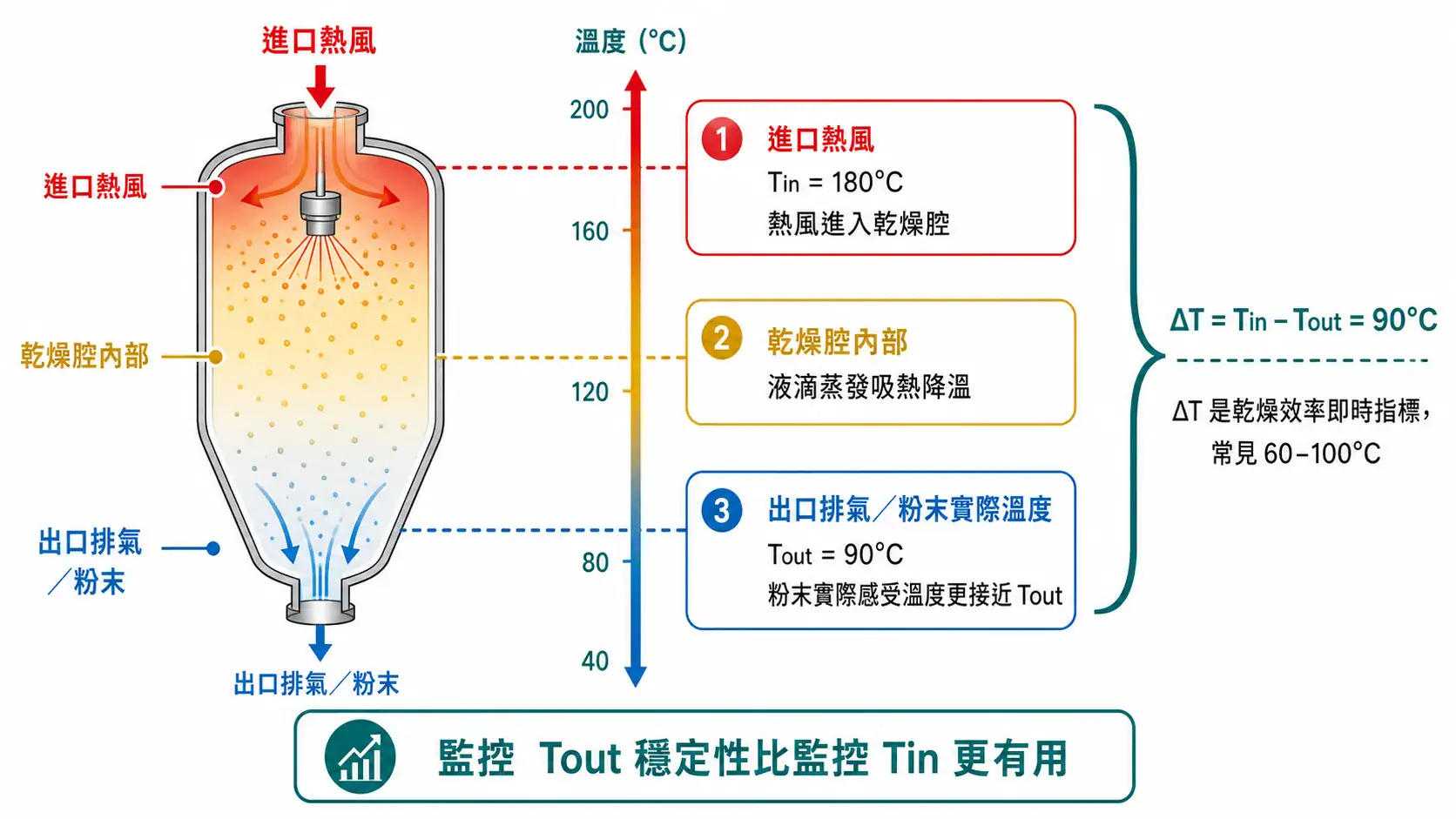 實驗室噴霧乾燥機選型指南|從霧化方式、進出口溫度到有機溶劑安全的搭配邏輯 噴霧乾燥進口溫度、出口溫度與 ΔT 關係示意圖:Tin 180°C、Tout 90°C、ΔT 90°C