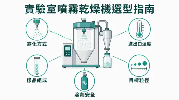 實驗室噴霧乾燥機選型五大決策軸線：霧化方式、進出口溫度、樣品組成、目標粒徑、溶劑安全