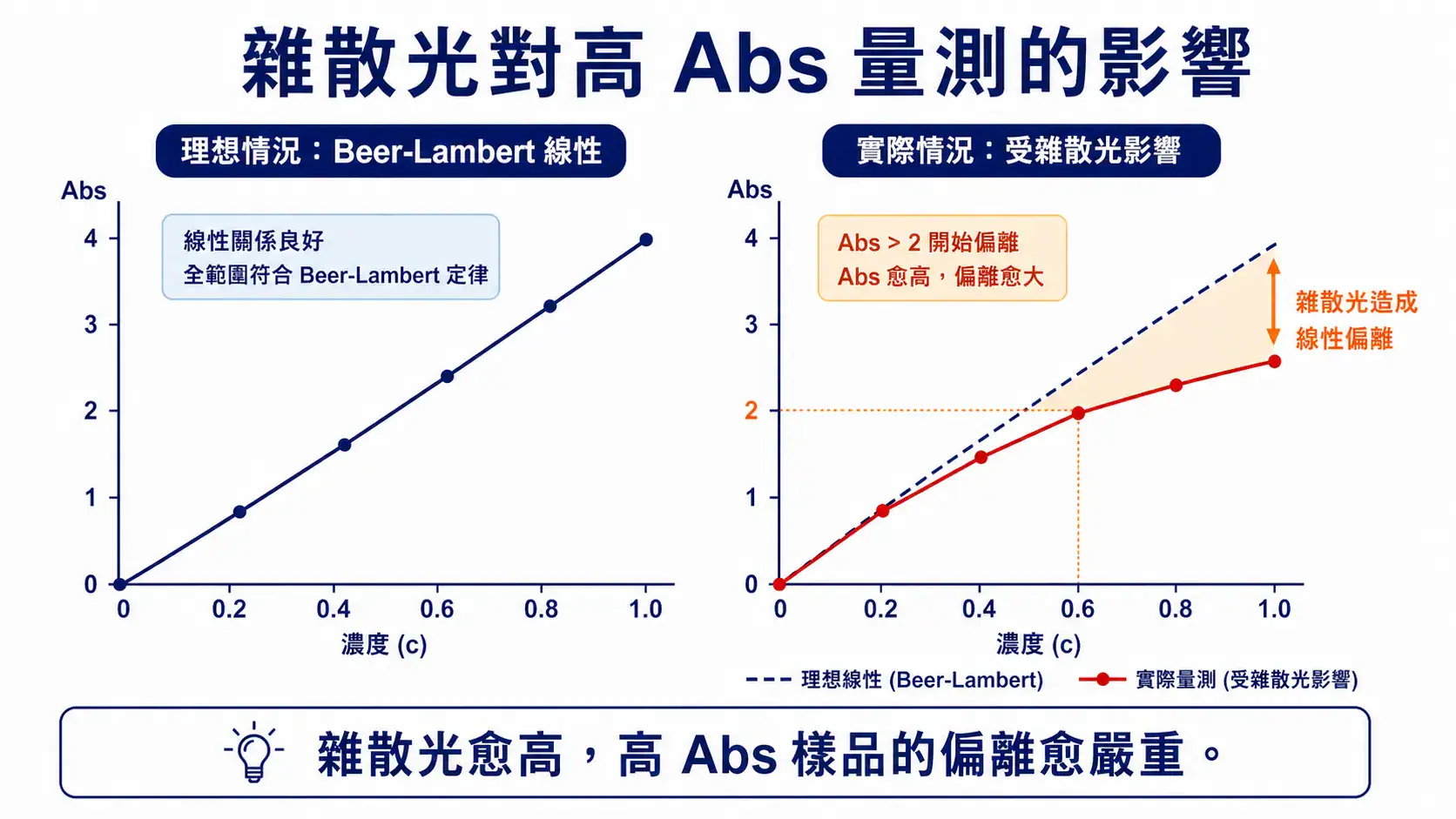 UV-Vis 分光光度計選購指南 雜散光對 UV-Vis 高吸光度量測的線性影響示意:理想直線 vs 實際偏離