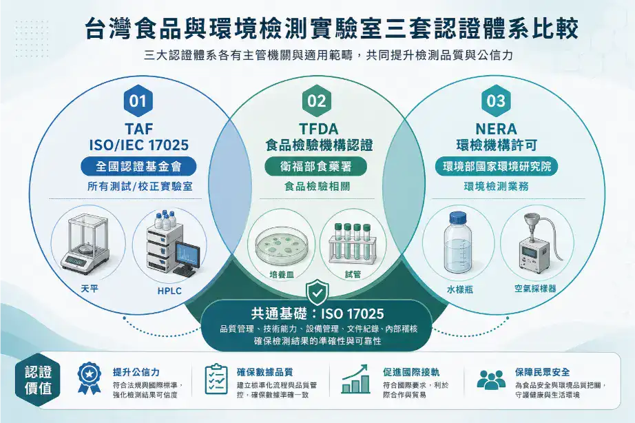 食品與環境檢測實驗室規劃指南 台灣食品與環境檢測實驗室三套認證體系比較:TAF ISO 17025、TFDA 食品檢驗機構認證、NERA 環檢機構許可