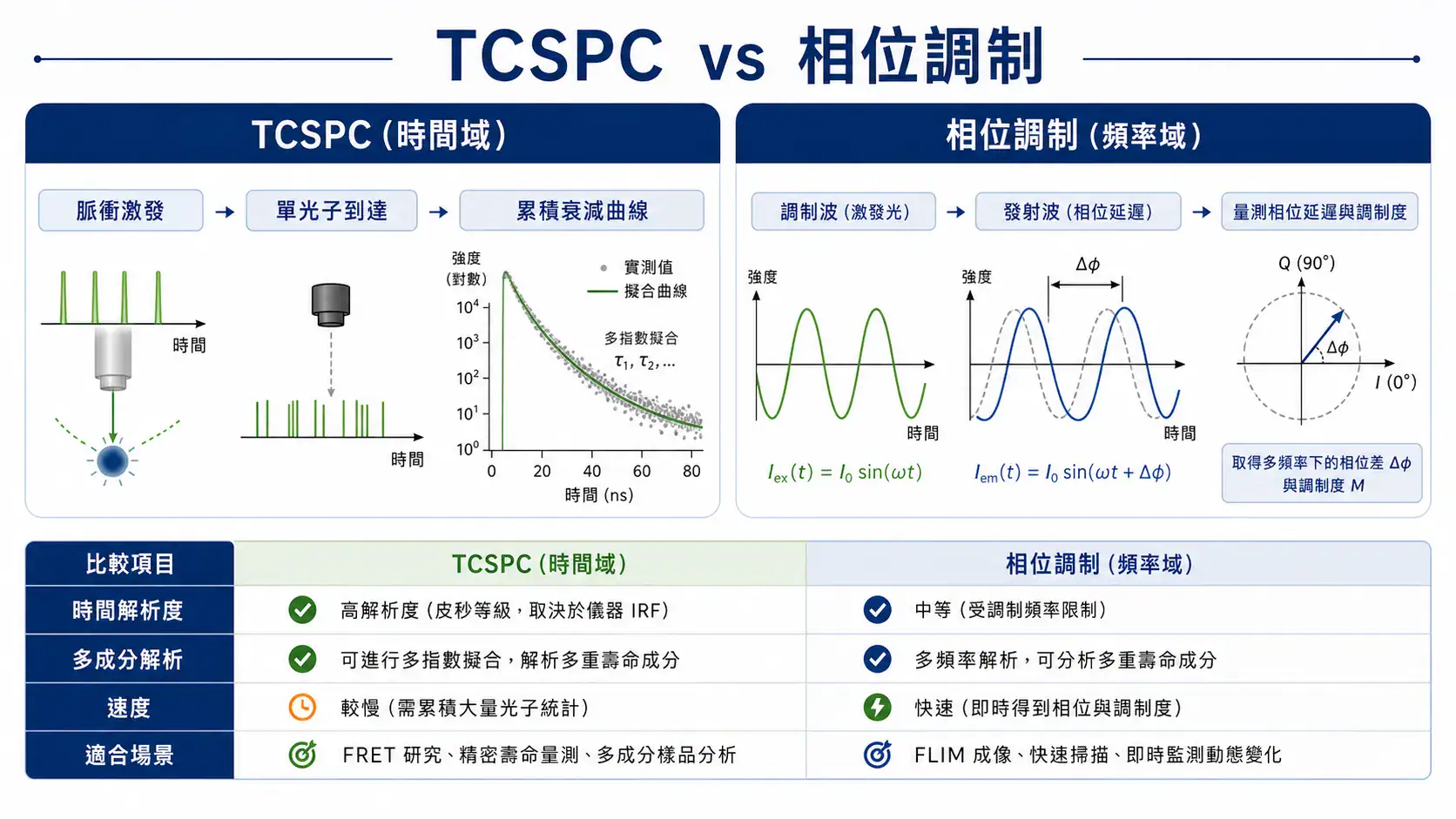 螢光光譜儀進階應用 TCSPC 時間域 vs 相位調制頻率域的螢光壽命量測方法對比