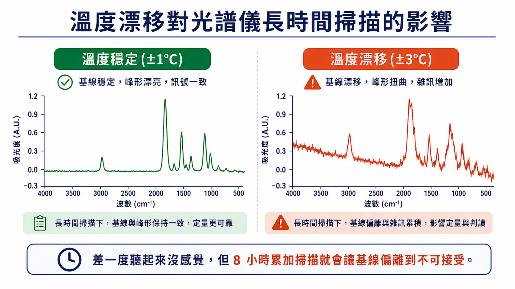 實驗室光譜儀安裝環境規劃指南 溫度穩定 vs 溫度漂移對光譜儀長時間掃描基線品質的影響對比示意圖