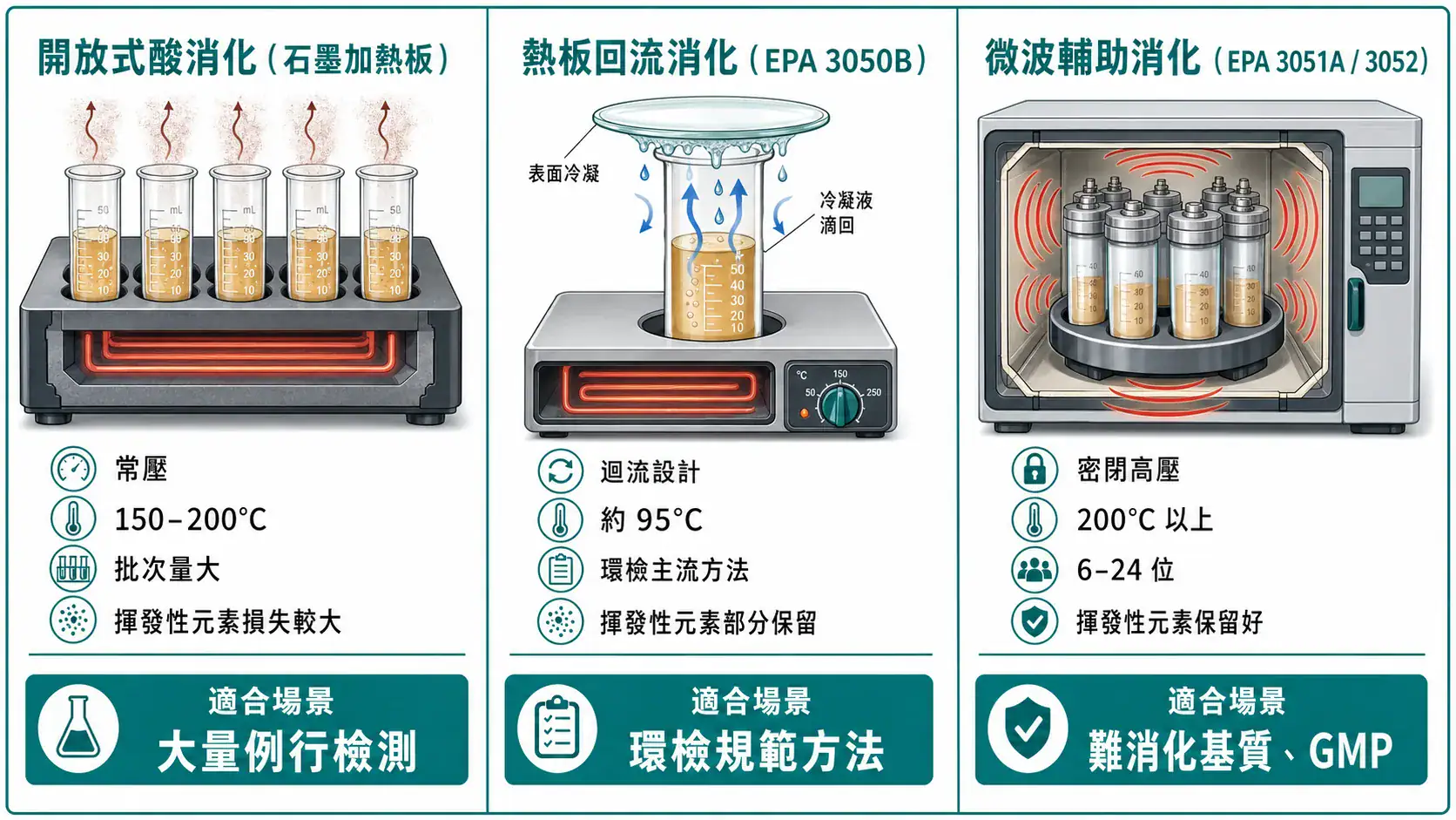 實驗室酸消化與石墨加熱板應用指南|從消化方法、酸選擇到設備搭配的決策邏輯 Three Acid Digestion Methods Comparison