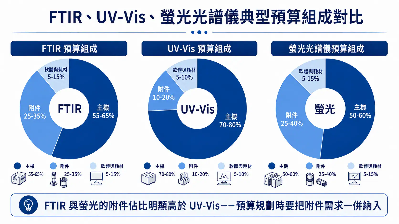 FTIR、UV-Vis、螢光光譜儀差異與選擇邏輯 FTIR、UV-Vis、螢光光譜儀三類光譜儀典型預算組成對比圓餅圖