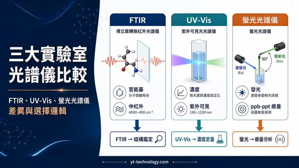 FTIR、UV-Vis、螢光光譜儀三大實驗室光譜儀原理視覺對照封面圖