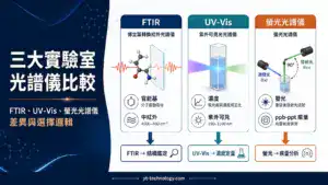 FTIR、UV-Vis、螢光光譜儀三大實驗室光譜儀原理視覺對照封面圖